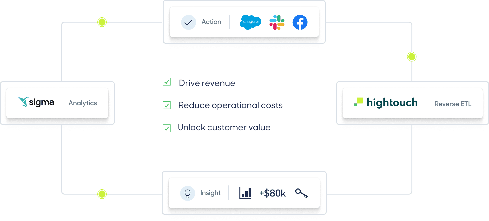 Data moving through a datawarehouse and Hightouch into various marketing tools and campaigns.