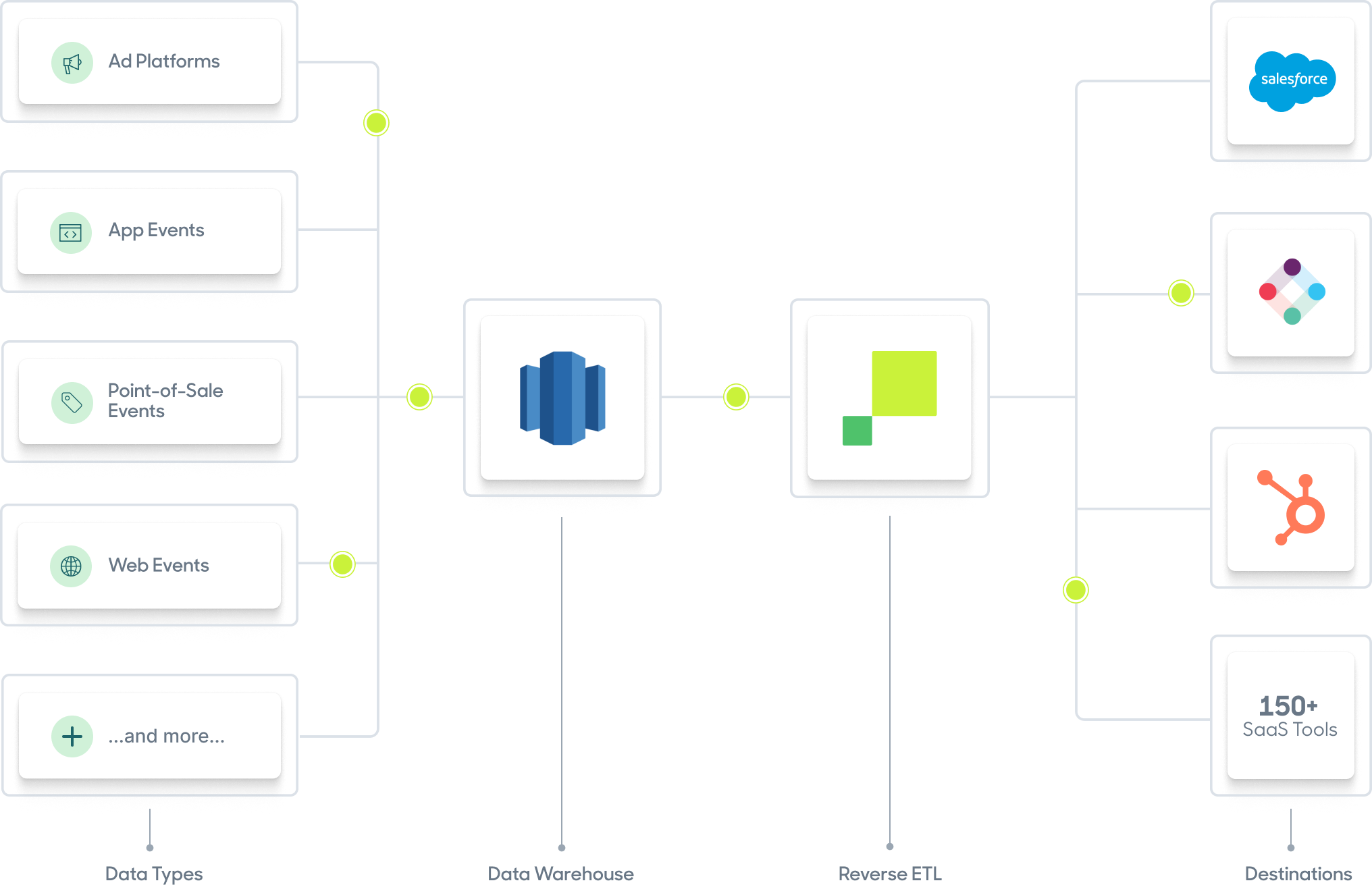 Customer data moving through Hightouch.