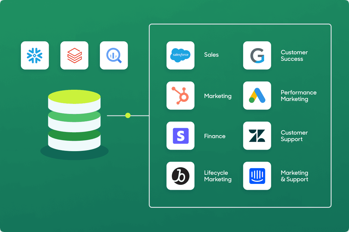 Data moving from a data warehouse into various tools with Highotouch.