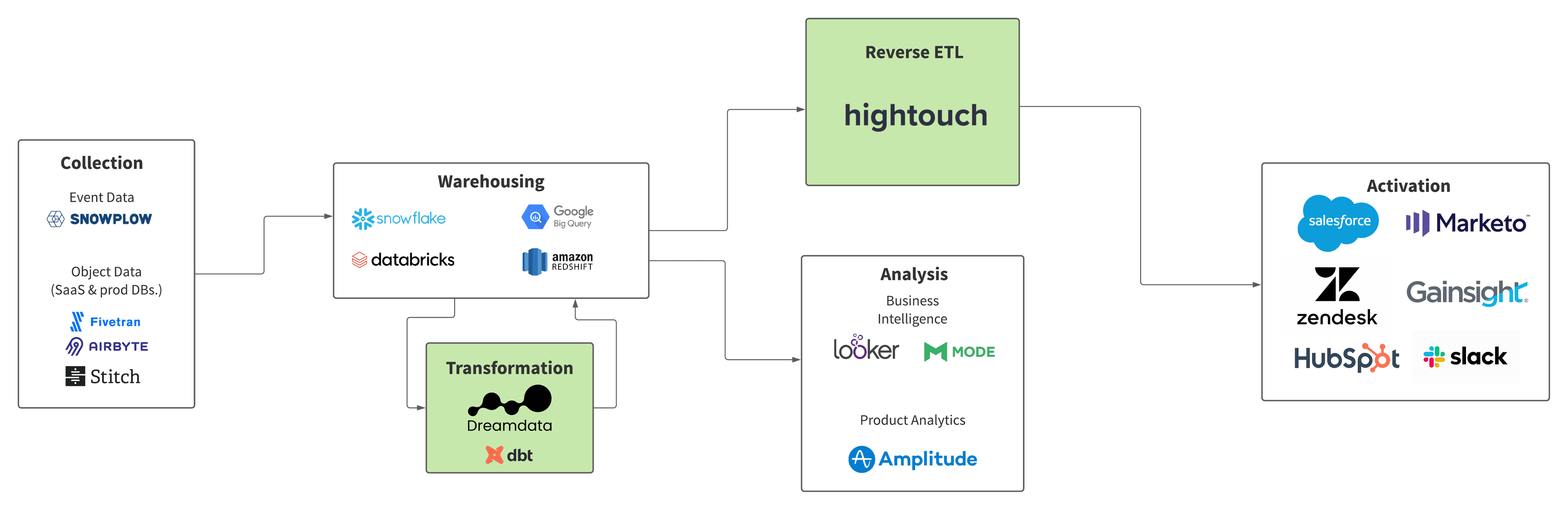 Reverse ETL Snowplow - Dreamdata (1).png