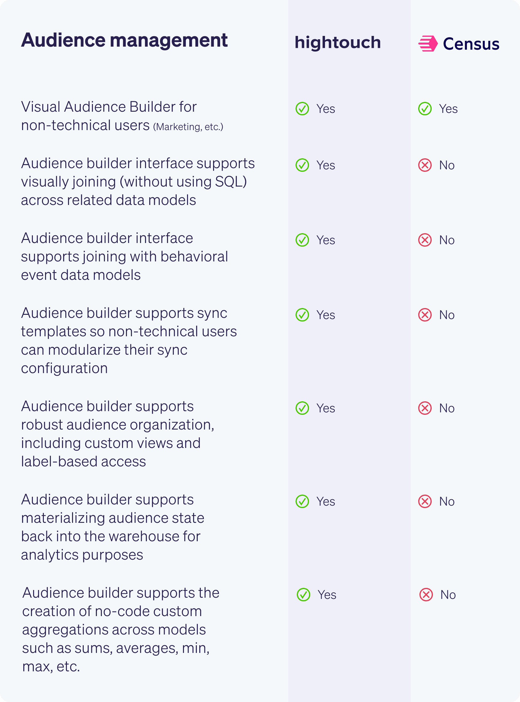 Hightouch vs Census 4.png