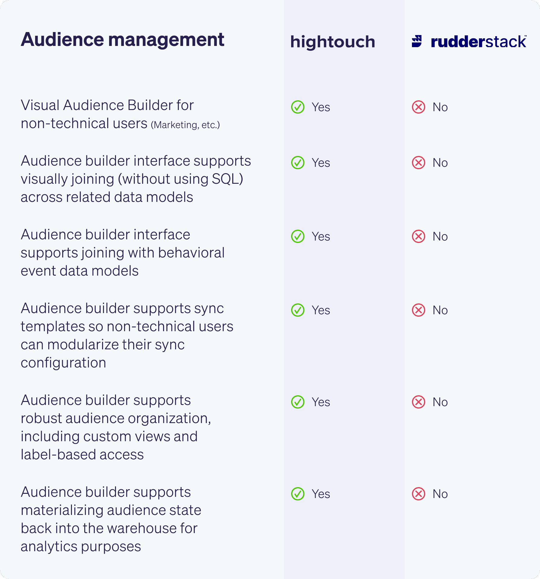 Hightouch vs Rudderstack 4.png