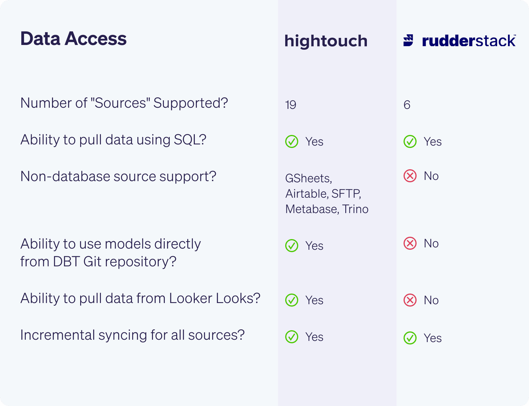 Hightouch vs Rudderstack Data Access