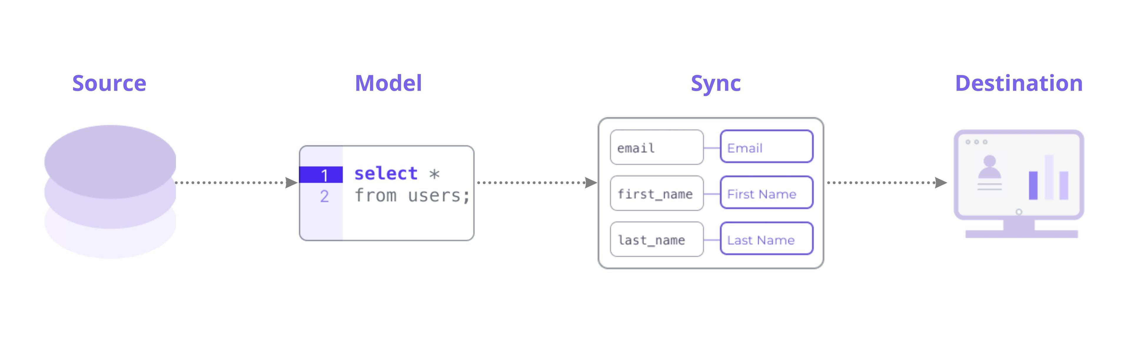 Image of How Hightouch Works