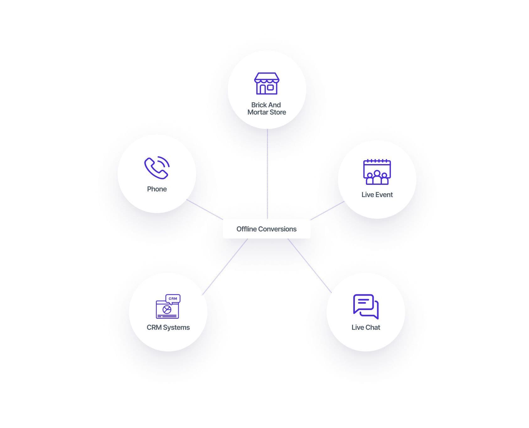 The different types of offline conversions