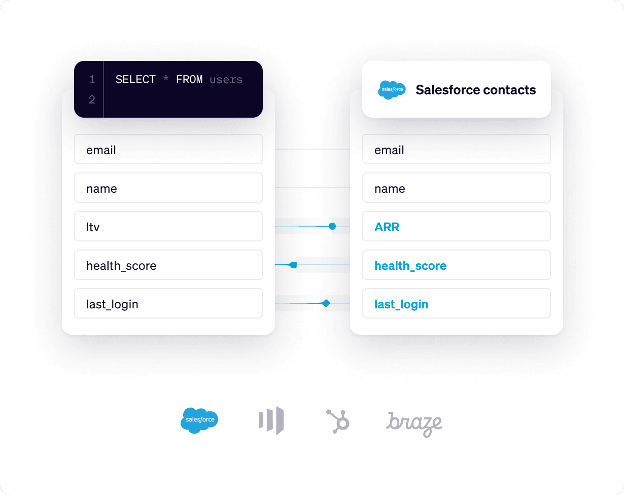 Syncing data to Salesforce with Hightouch