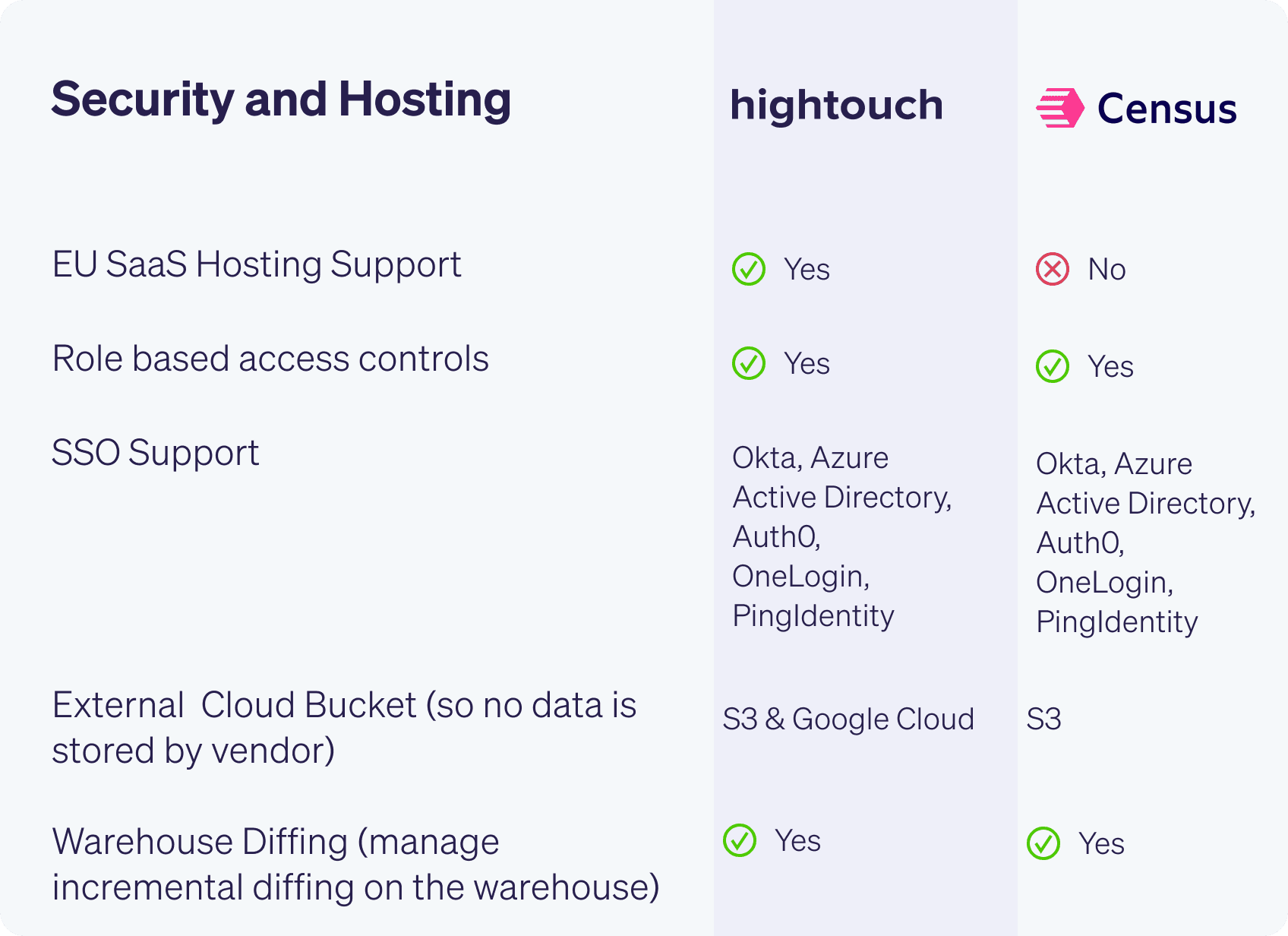 Hightouch vs Rudderstack Security & Hosting