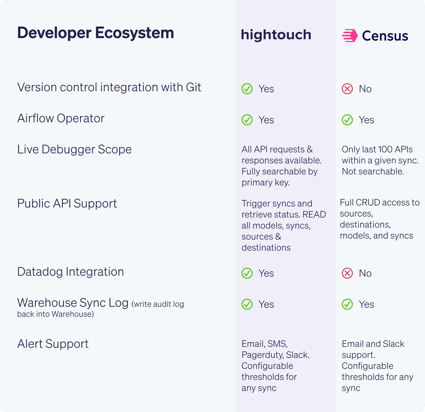 Hightouch vs Census 5.png