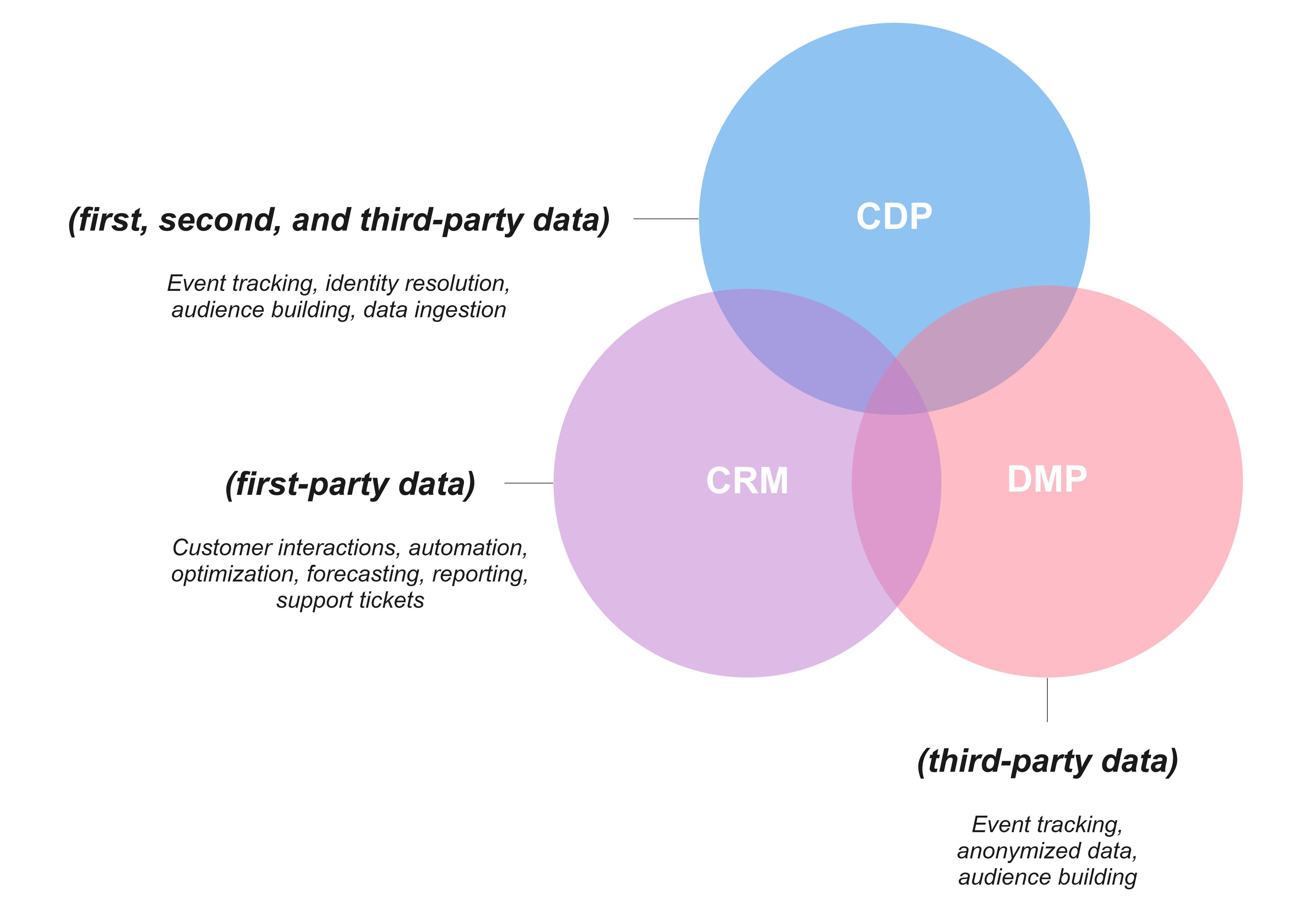 CRM vs. CDP vs. DMP.jpg