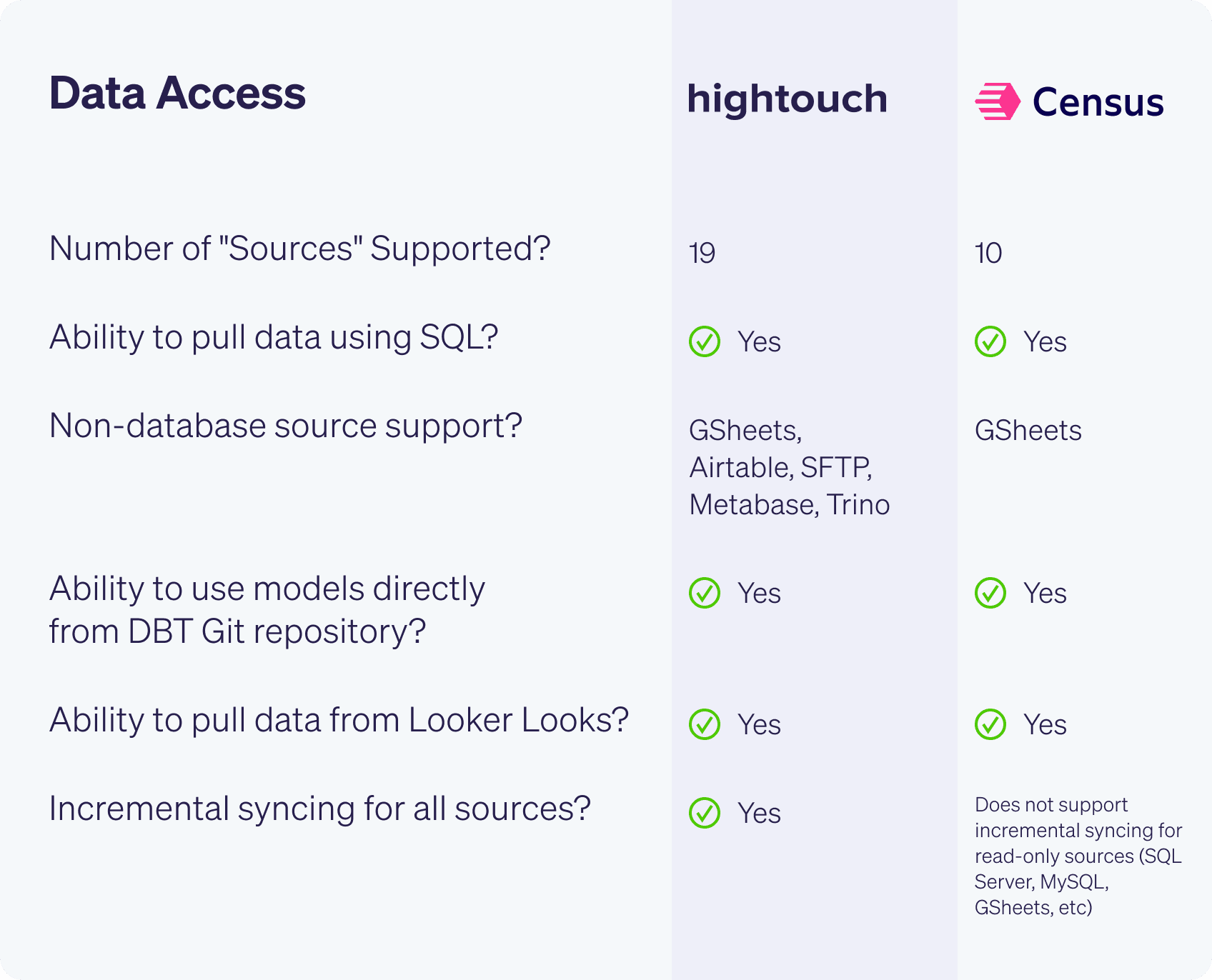 Hightouch vs Census Data Access