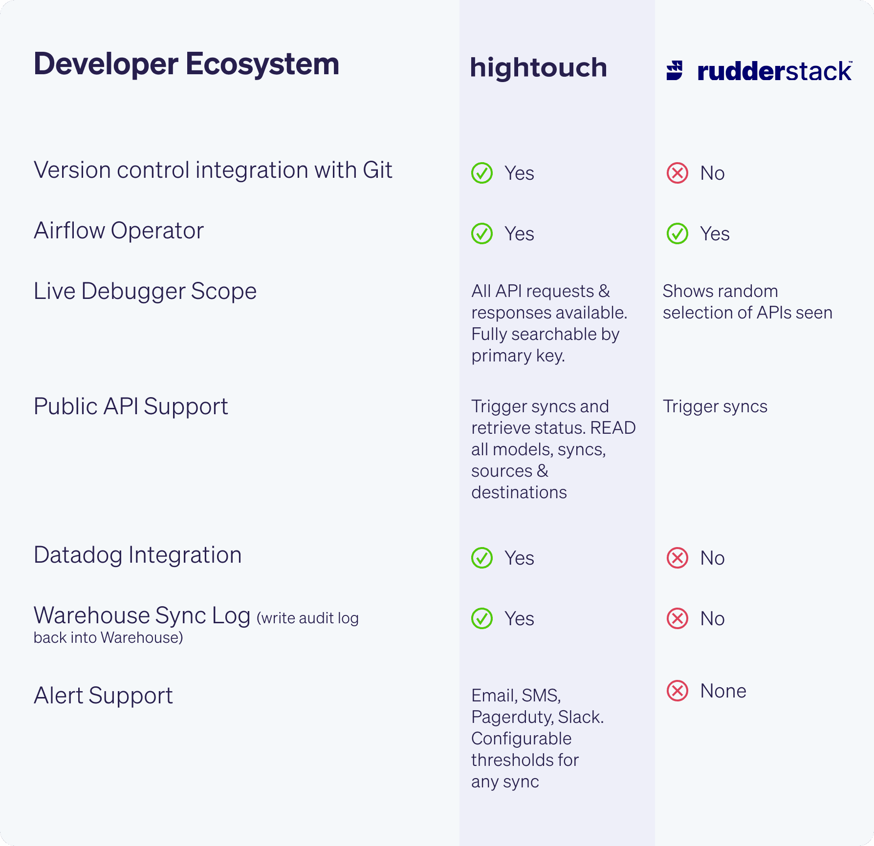 Hightouch vs Rudderstack 5.png