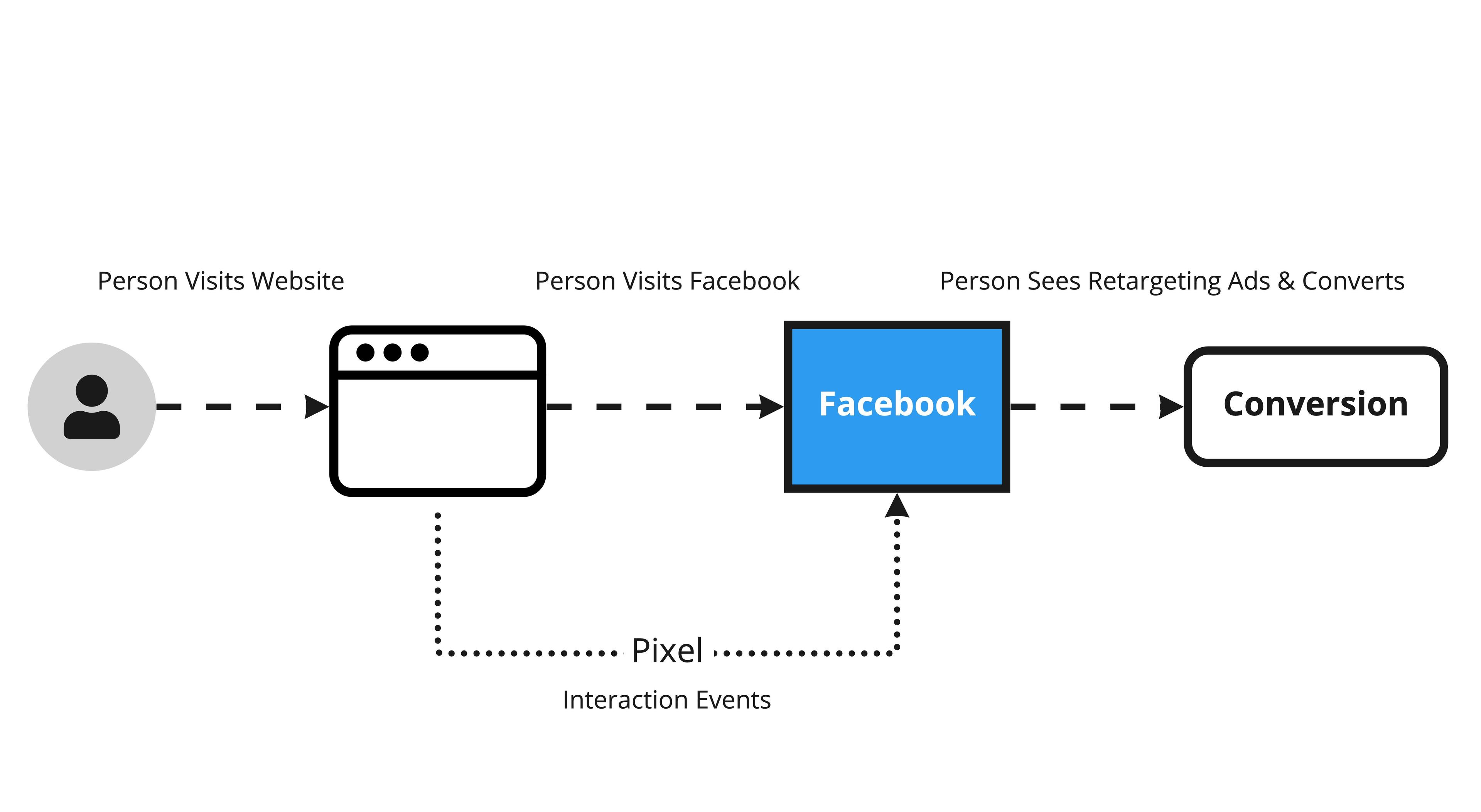 Conversions API Article - Copy of Data Flow (2).jpg