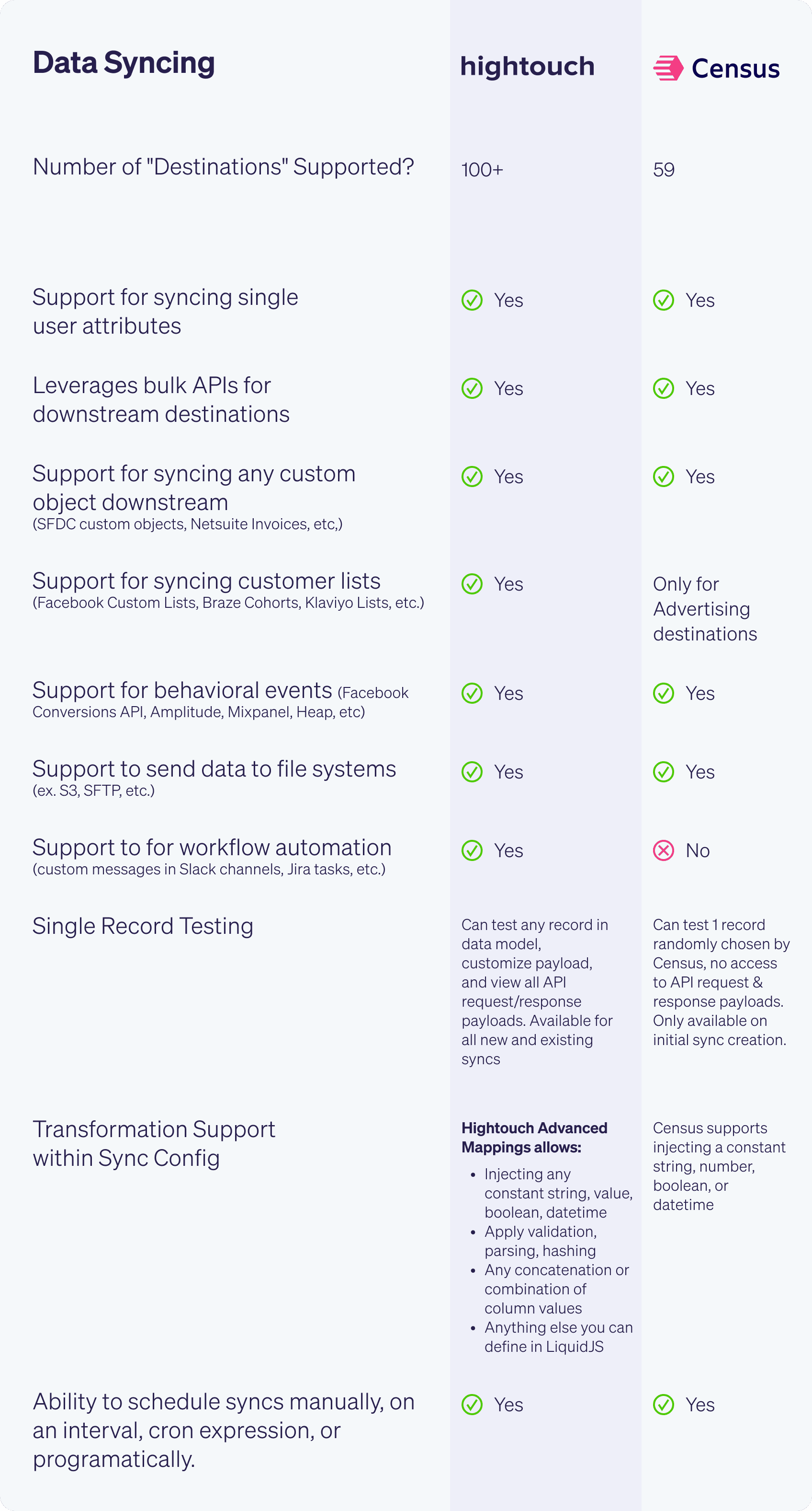 Hightouch vs Census Data Syncing