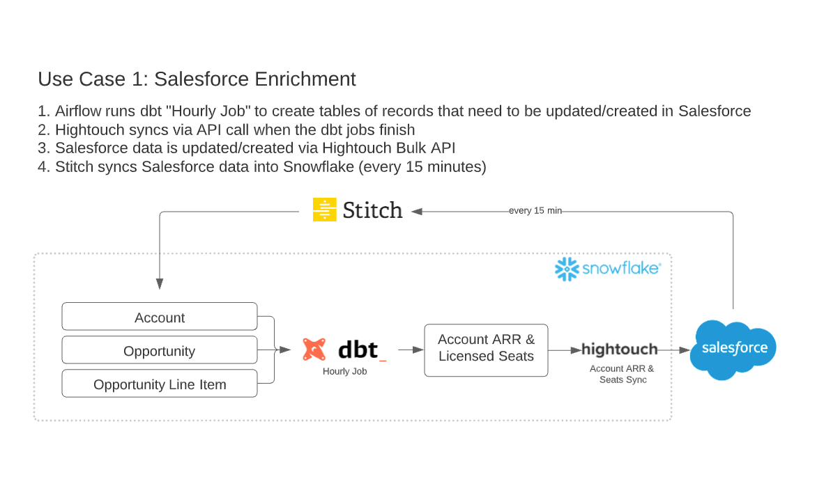 use case 1 salesforce enrichment.png