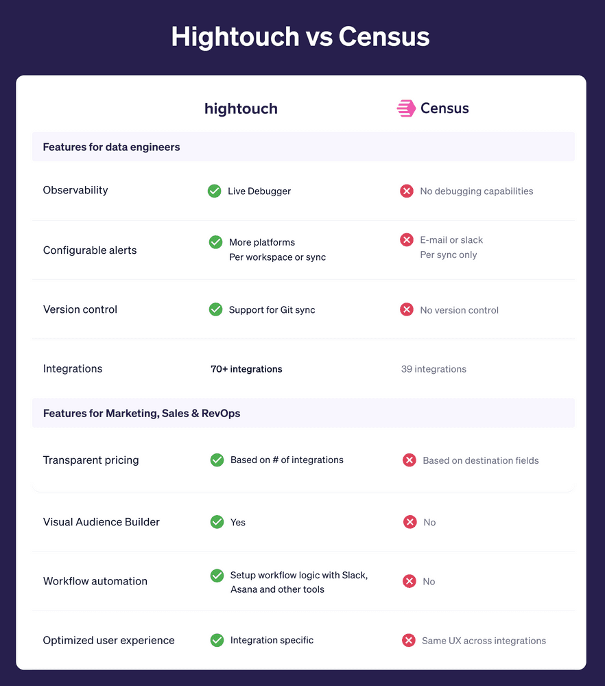 hightouch vs census.png