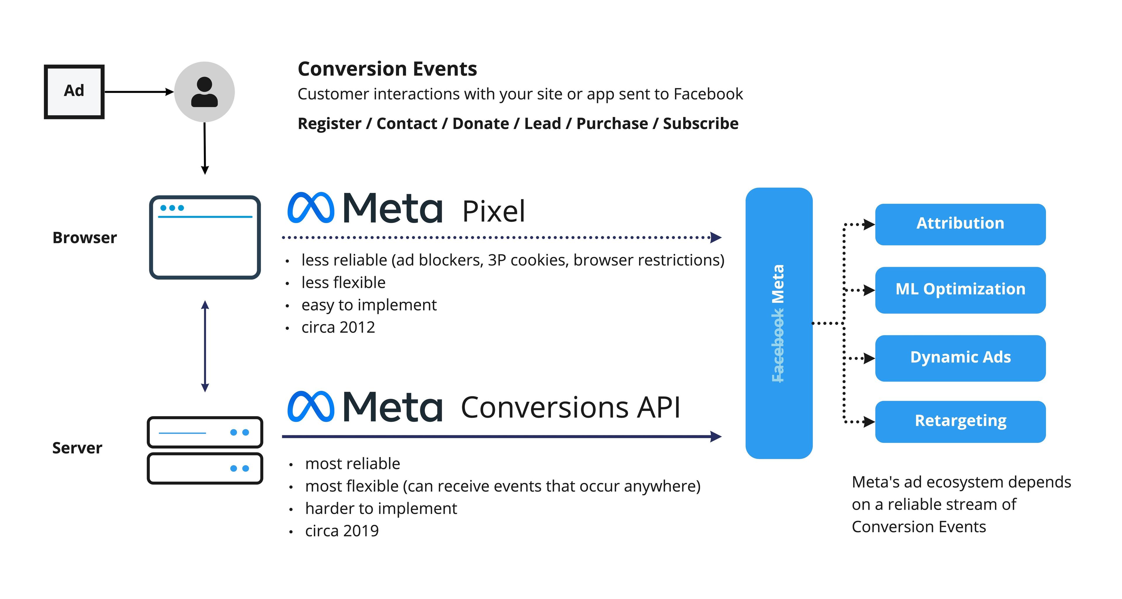 Conversions API Article - Conversion Data Meta.jpg