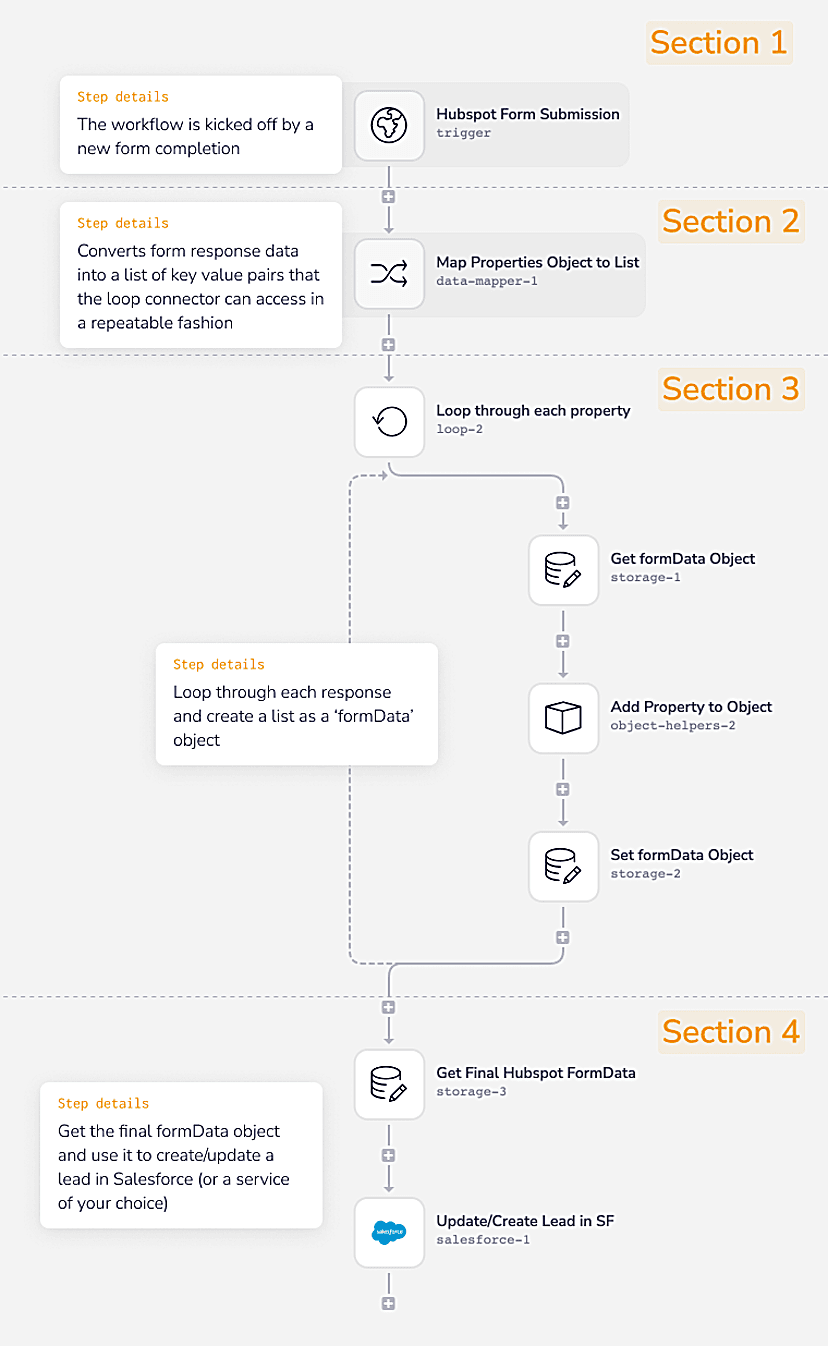 tray.io hubspot to salesforce logic.png