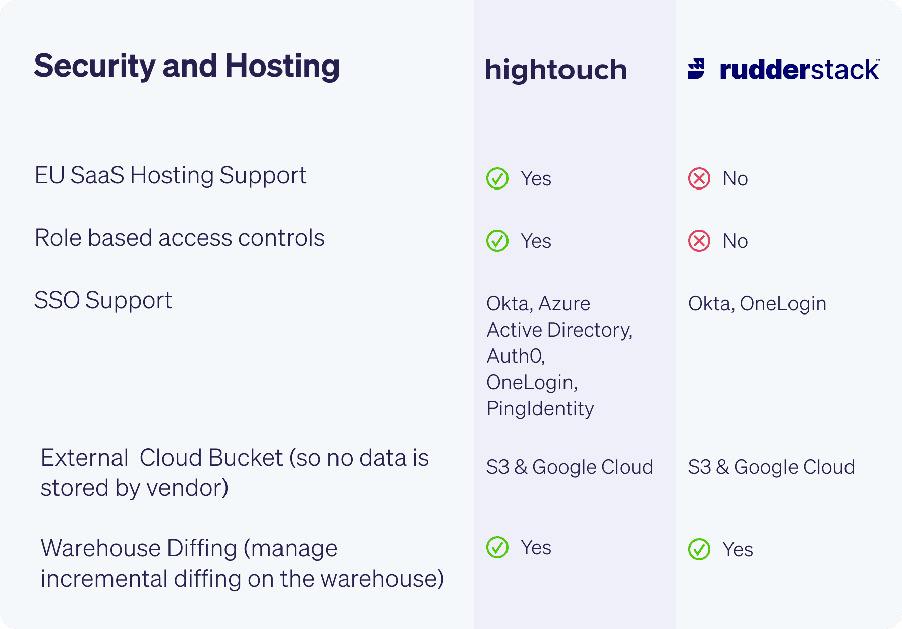 Hightouch vs Rudderstack Security & Hosting