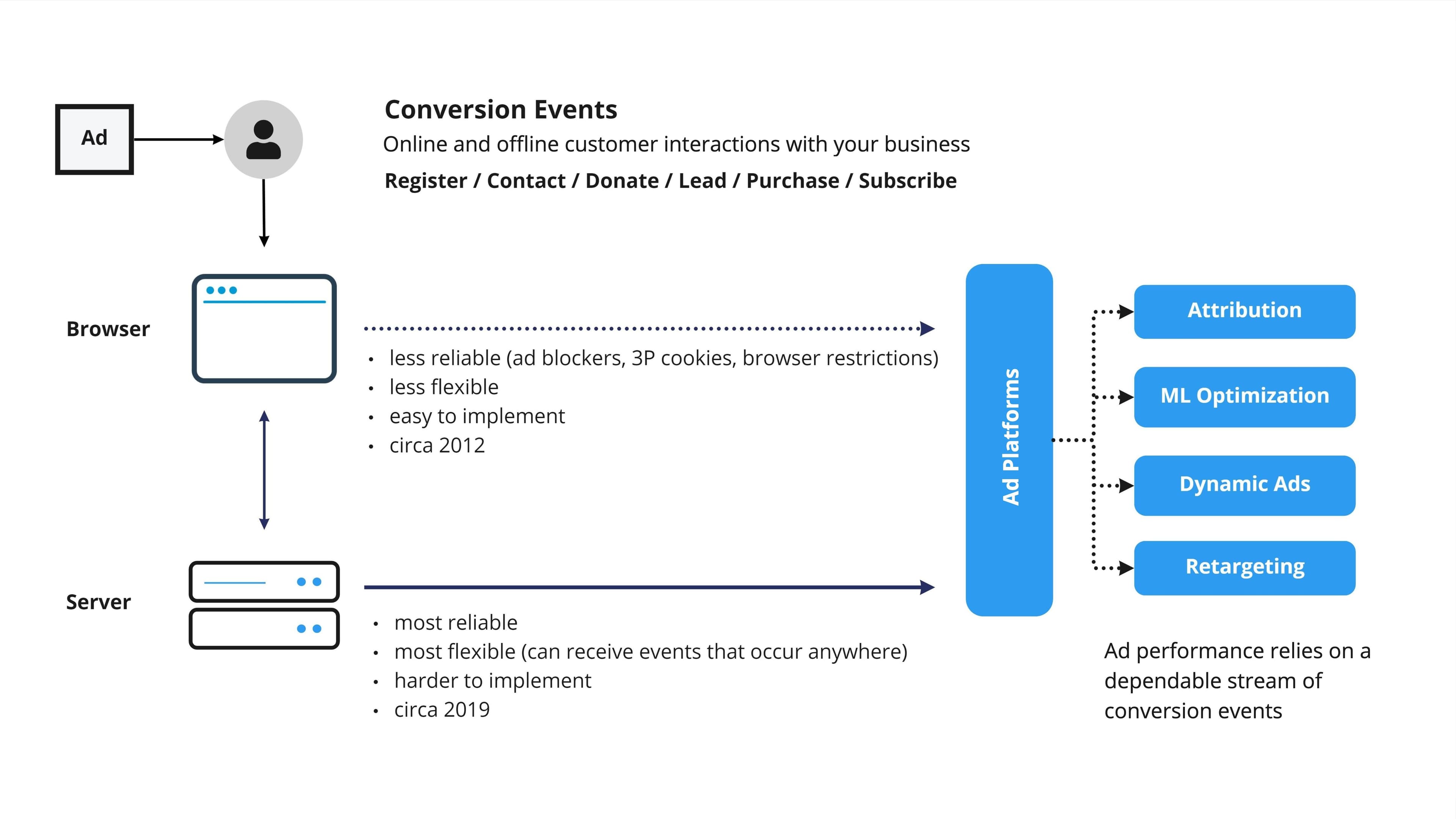 Browser vs Server-Side Conversion Events