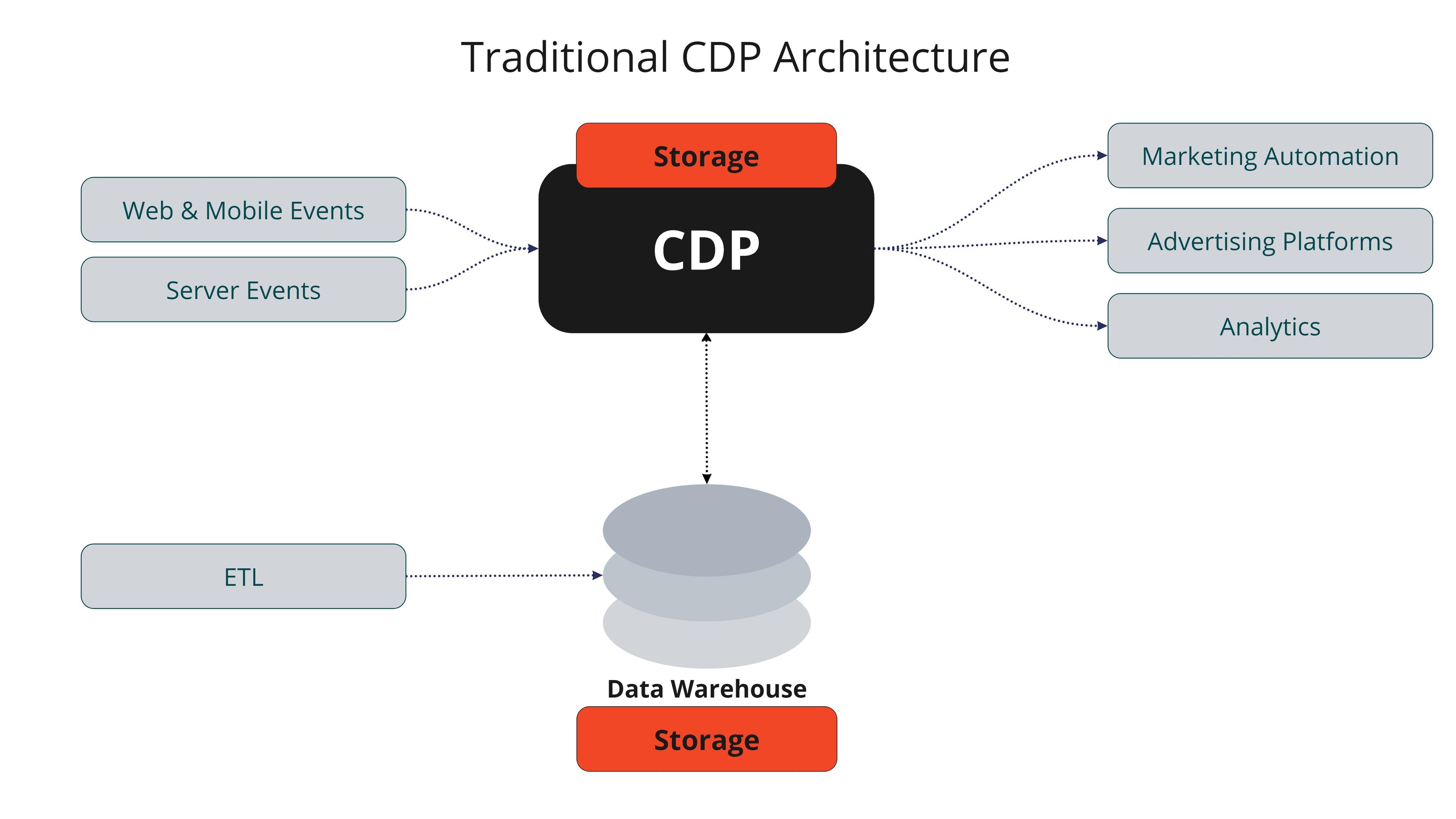 Traditional CDP Architecture