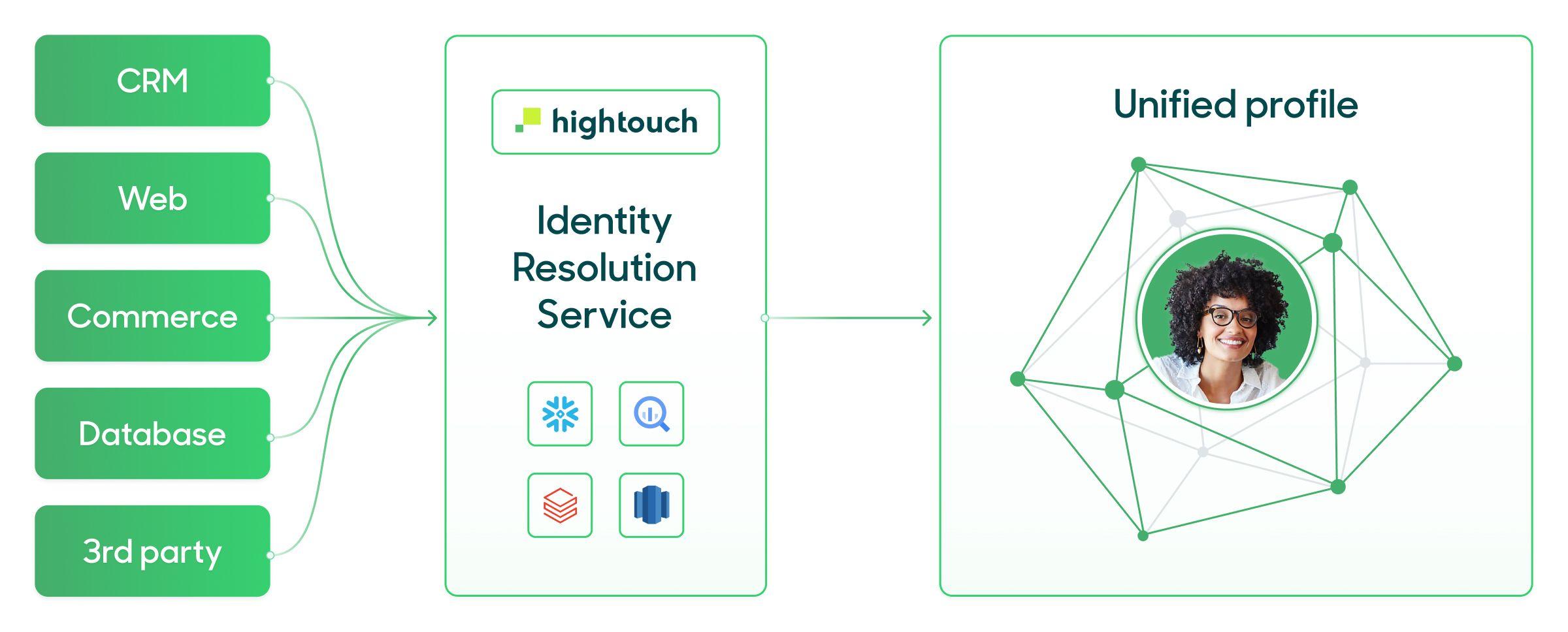 Hightouch performs Identity Resolution in the warehouse