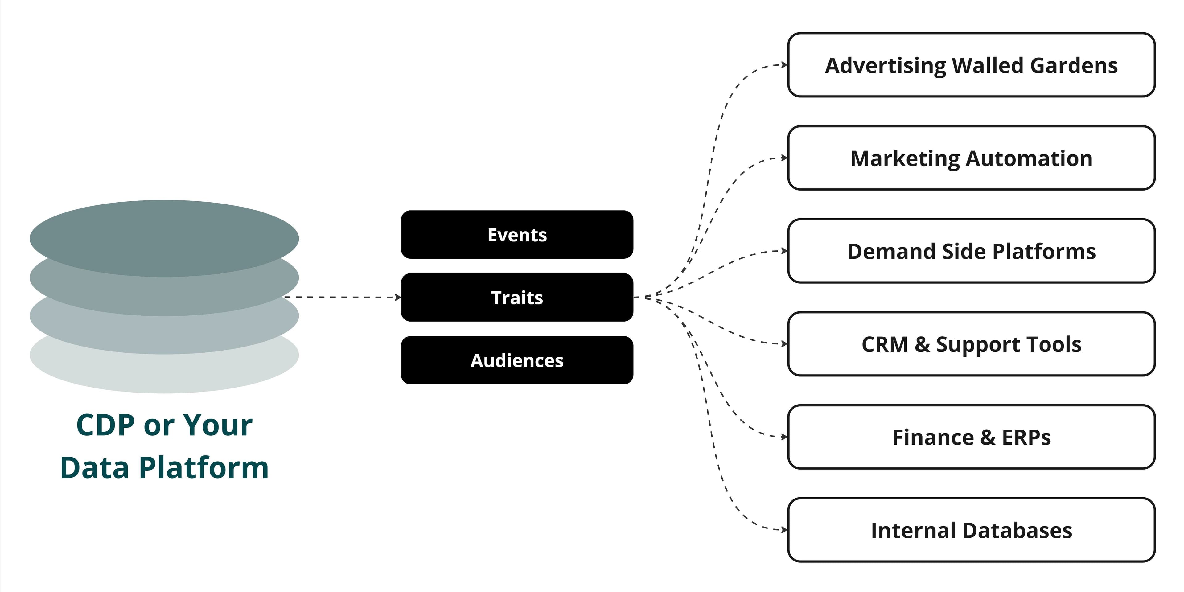 Data activation from a customer data platform