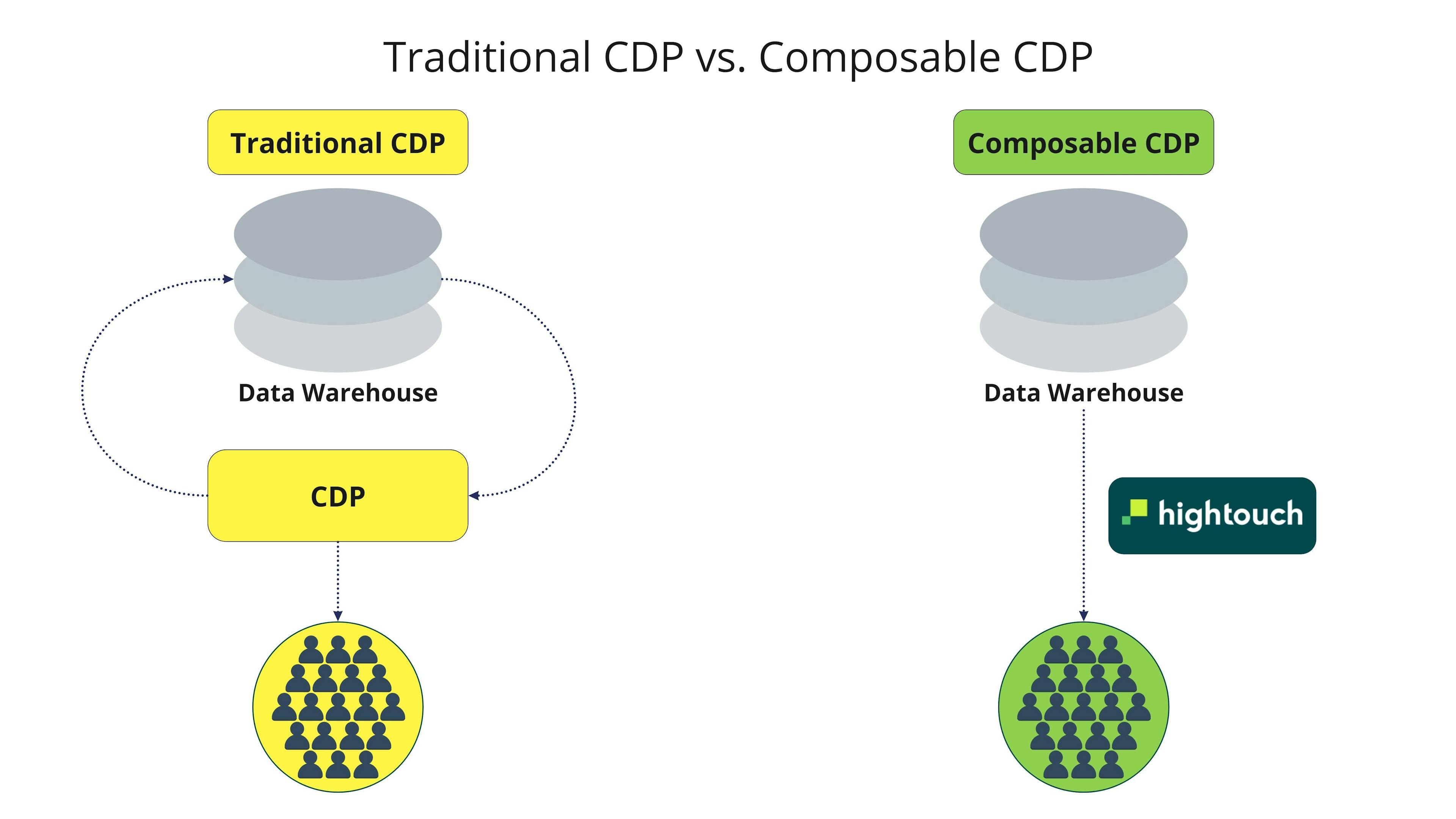 Traditional CDP vs. Composable CDP