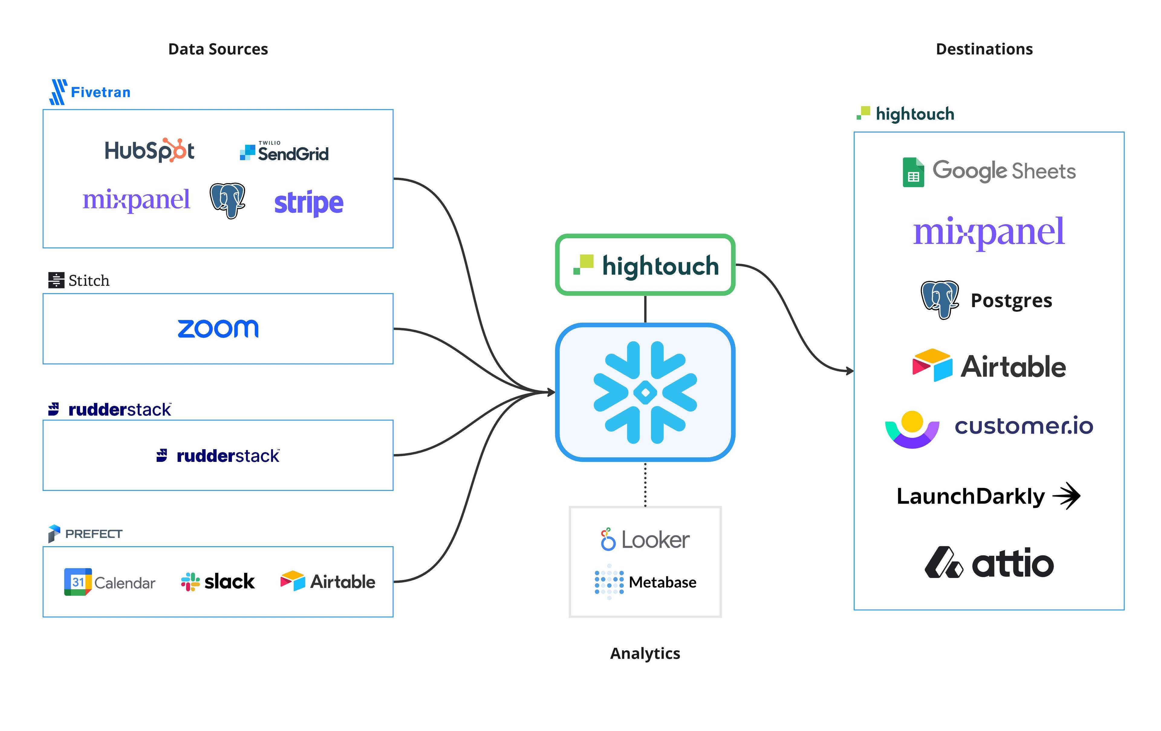 Data architecture diagram