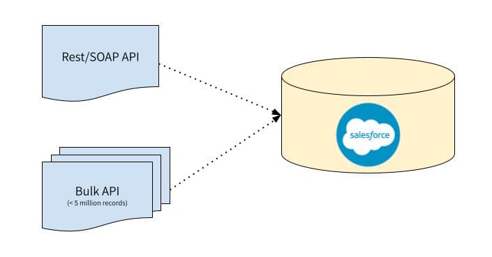 Salesforce’s multiple APIs