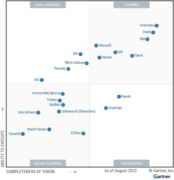 Gartner Magic Quadrant of ETL Tools