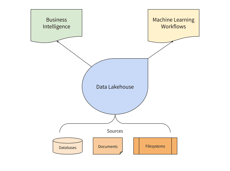 Data Lakehouse diagram