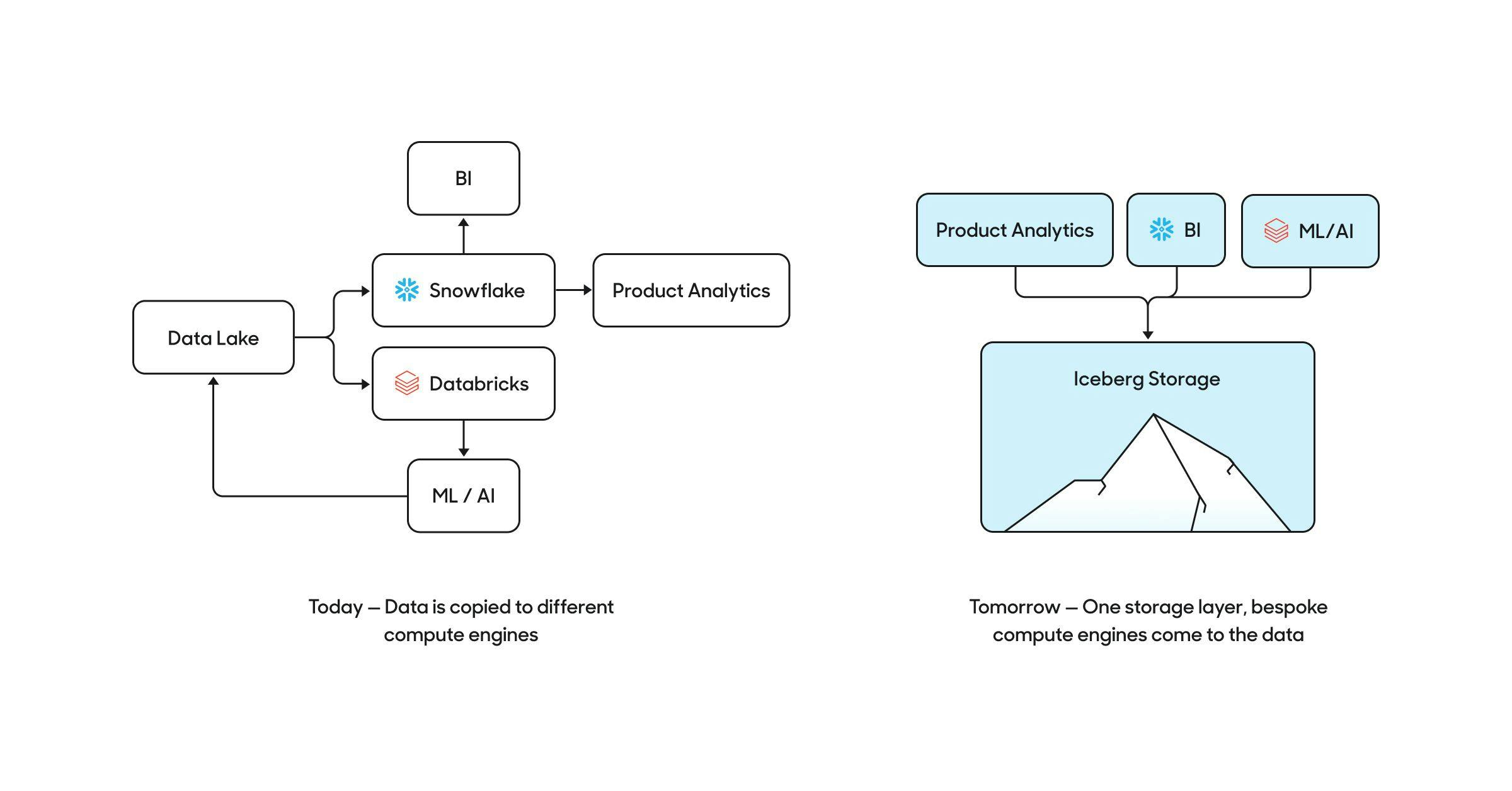 Companies can bring compute engines to their data in Iceberg