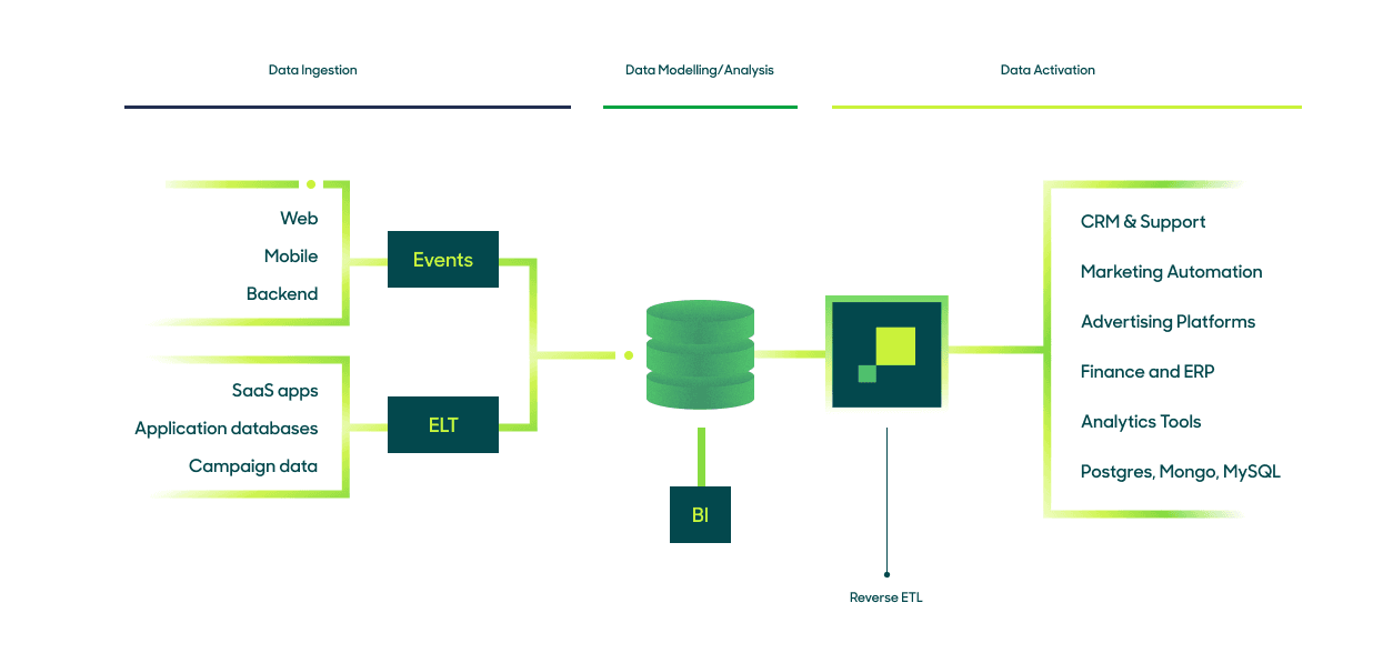 Composable CDP architecture