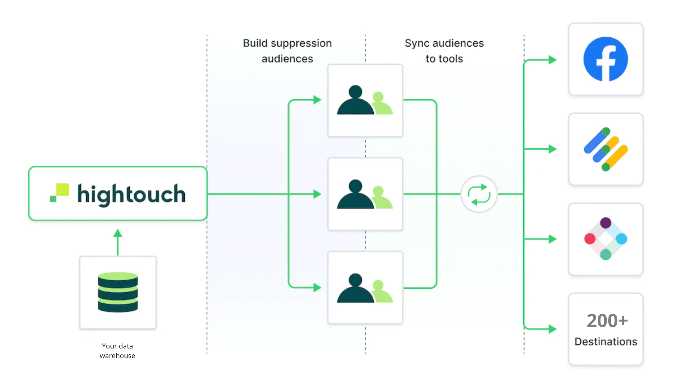 Data Activation architecture