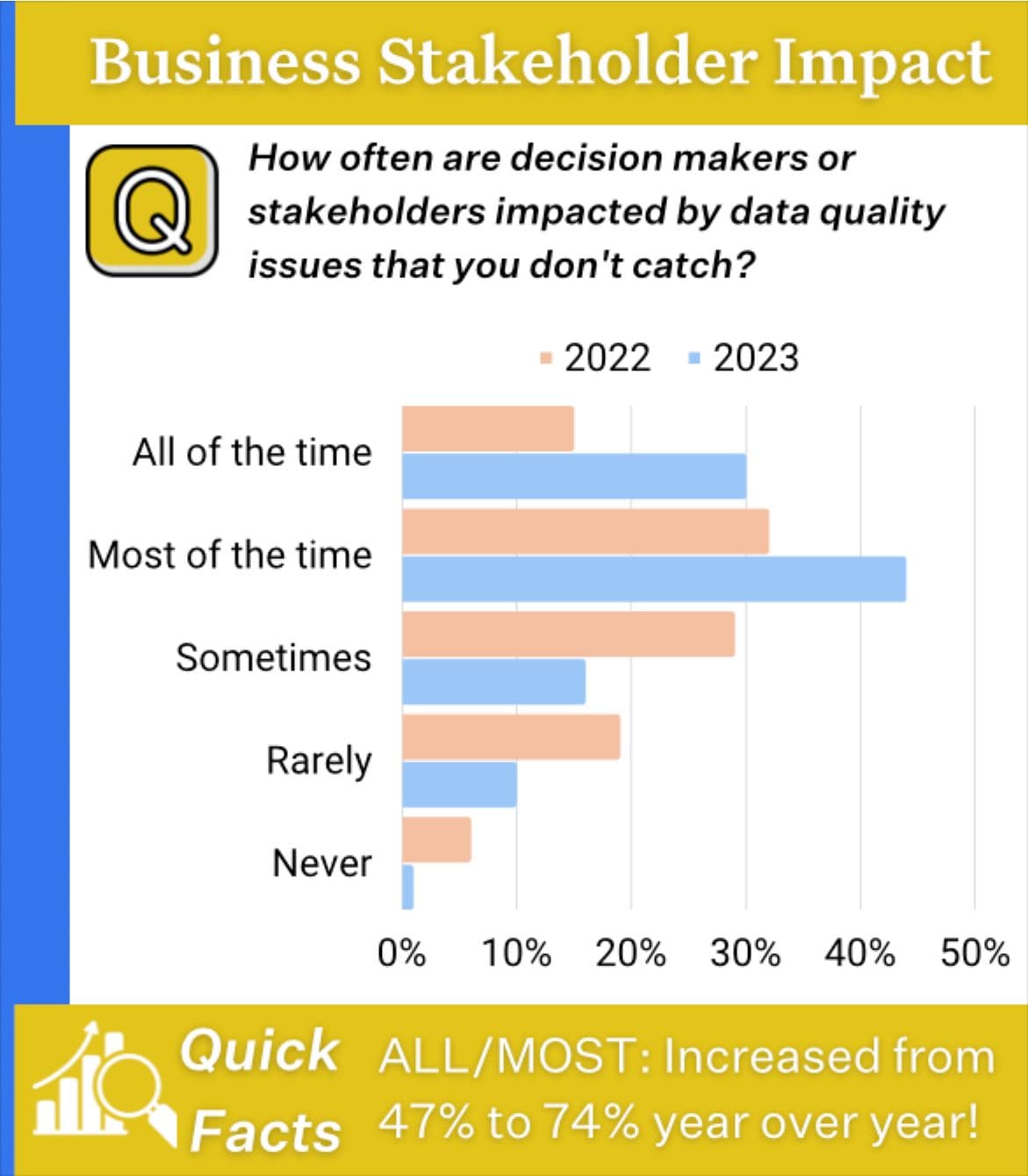 Business stakeholder impact