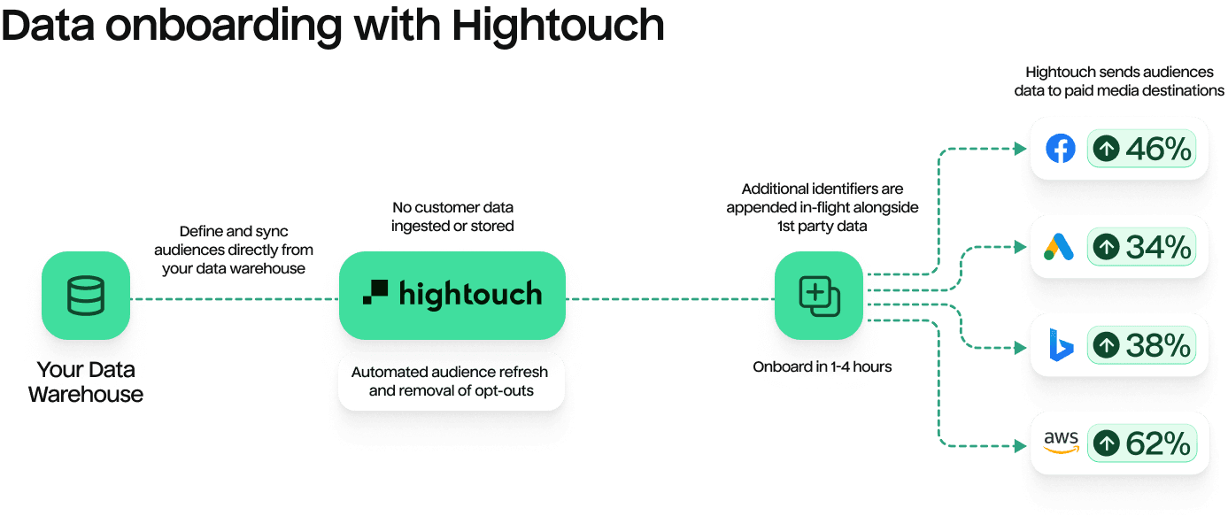 Hightouch architecture diagram