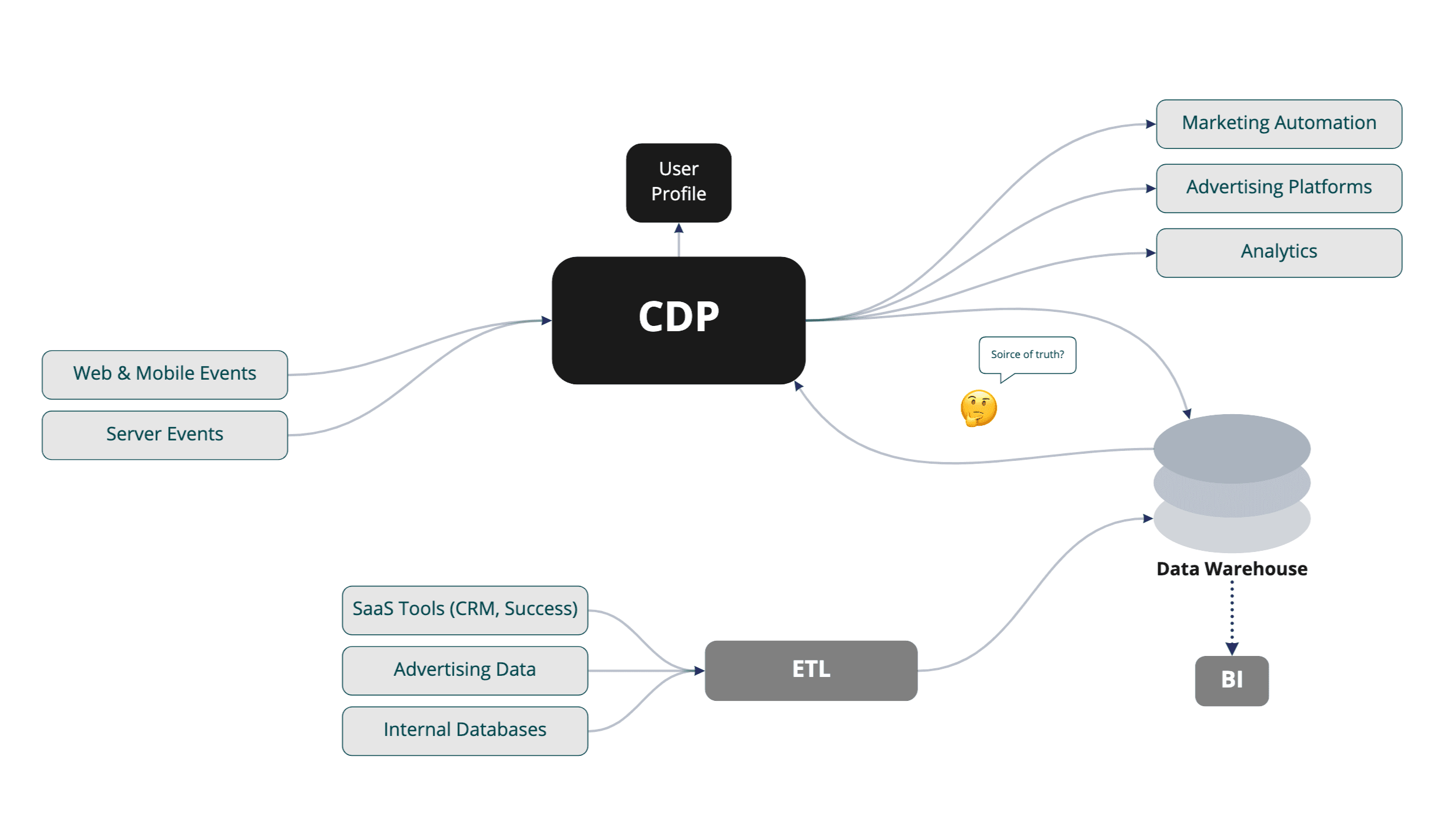 Bundled CDP Architecture