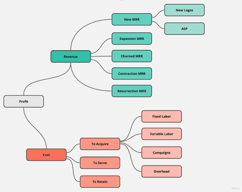 Metric Trees