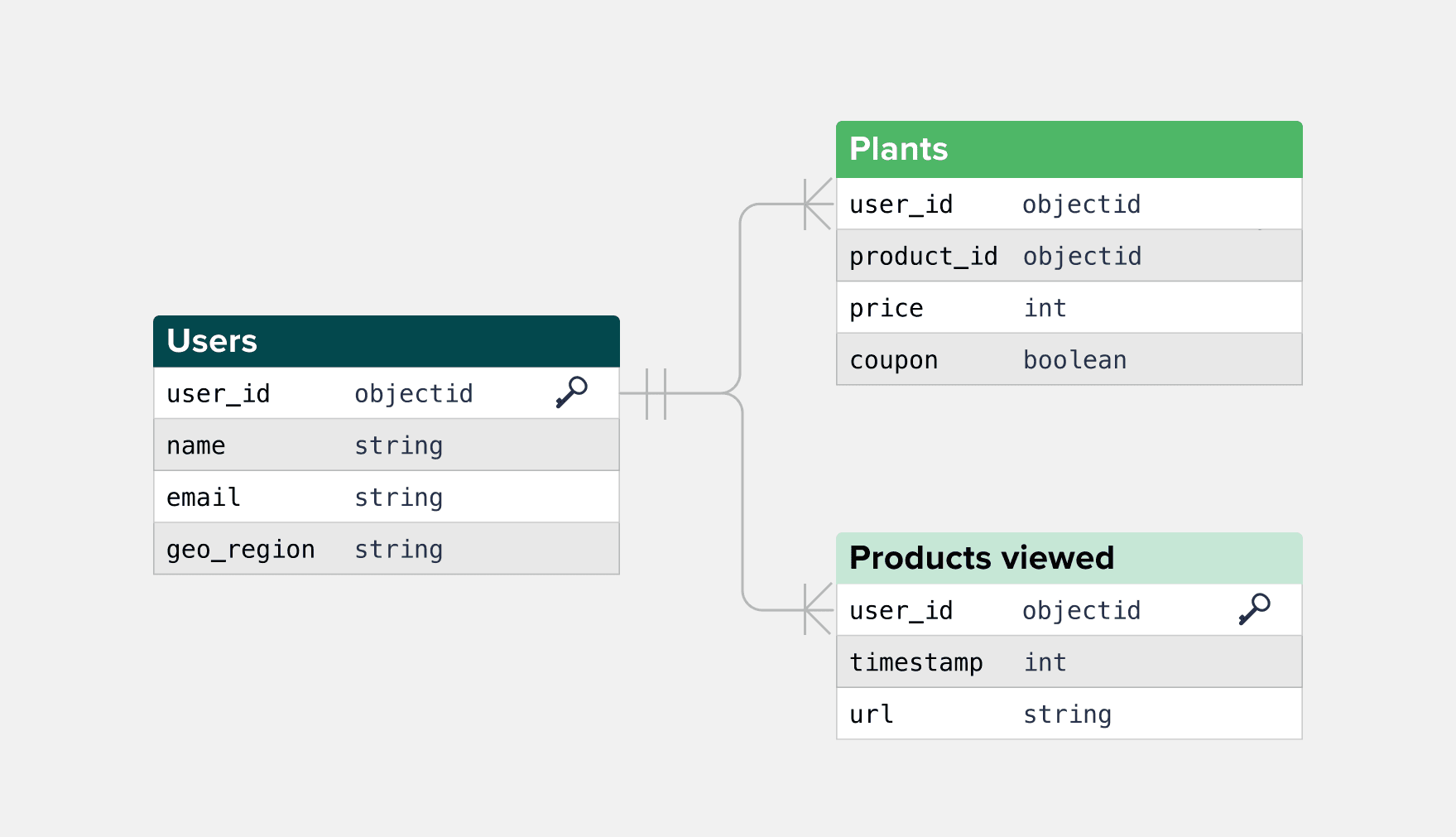 Entity-Relationship Diagram