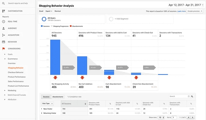 A Google analytics dashboard