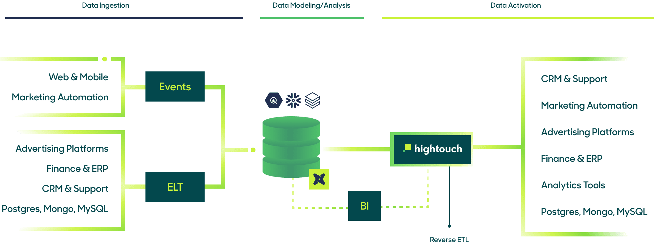 Reverse ETL Architecture