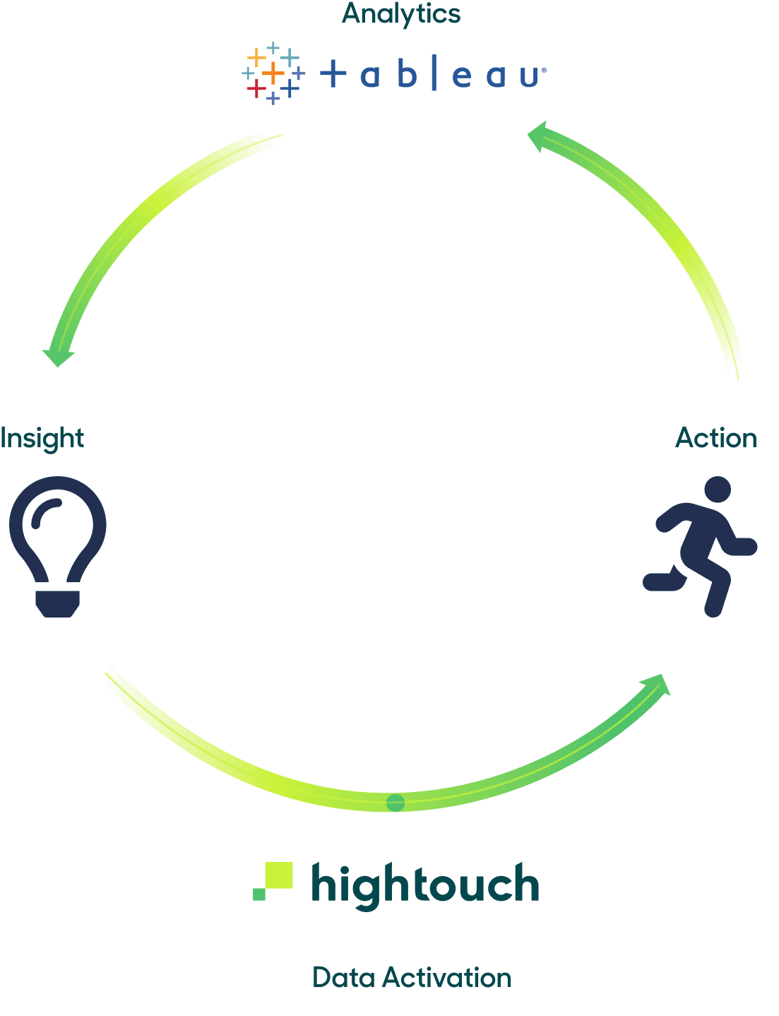 Tableau virtuous cycle