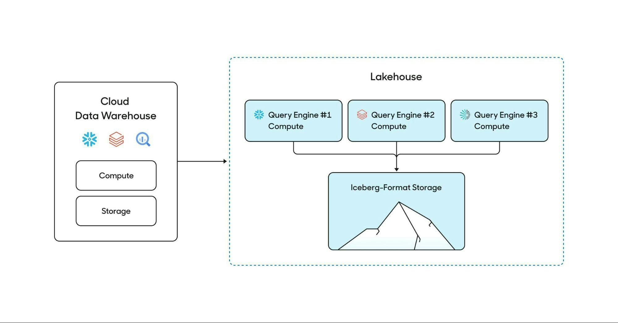 Lakehouse architecture diagram