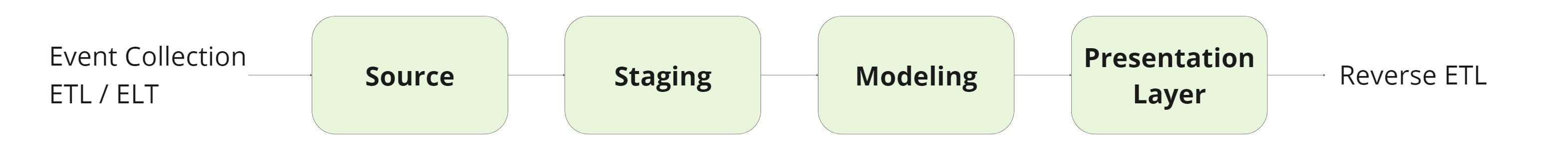 Warehouse layers architecture