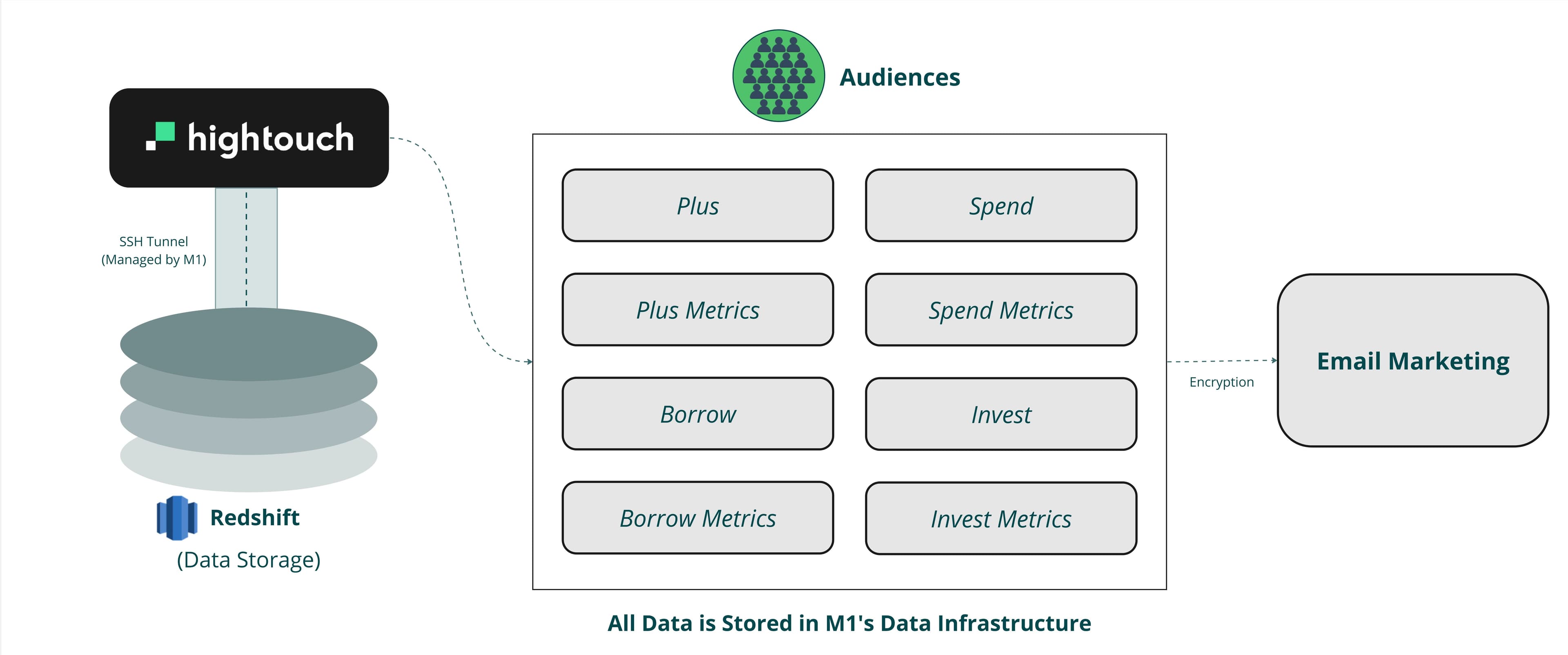 M1's Composable CDP Architecture