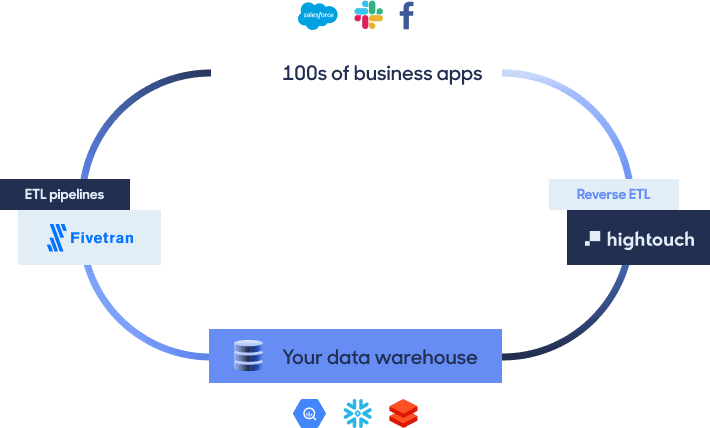 Using Hightouch and Fivetran to close the data pipelining loop