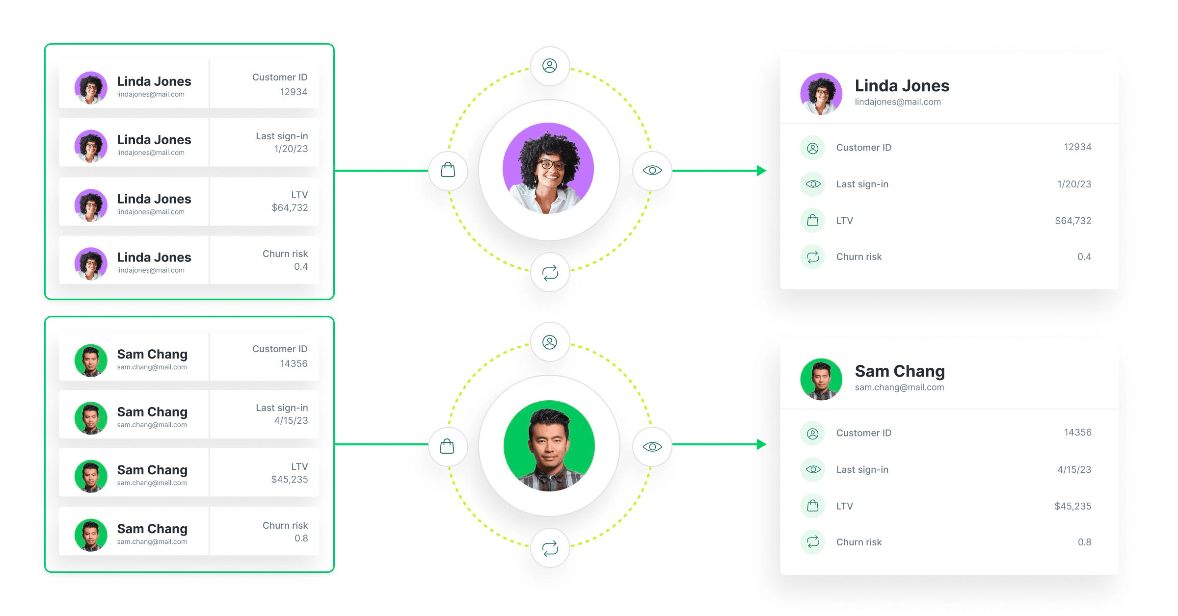 Identity resolution in a customer data platform