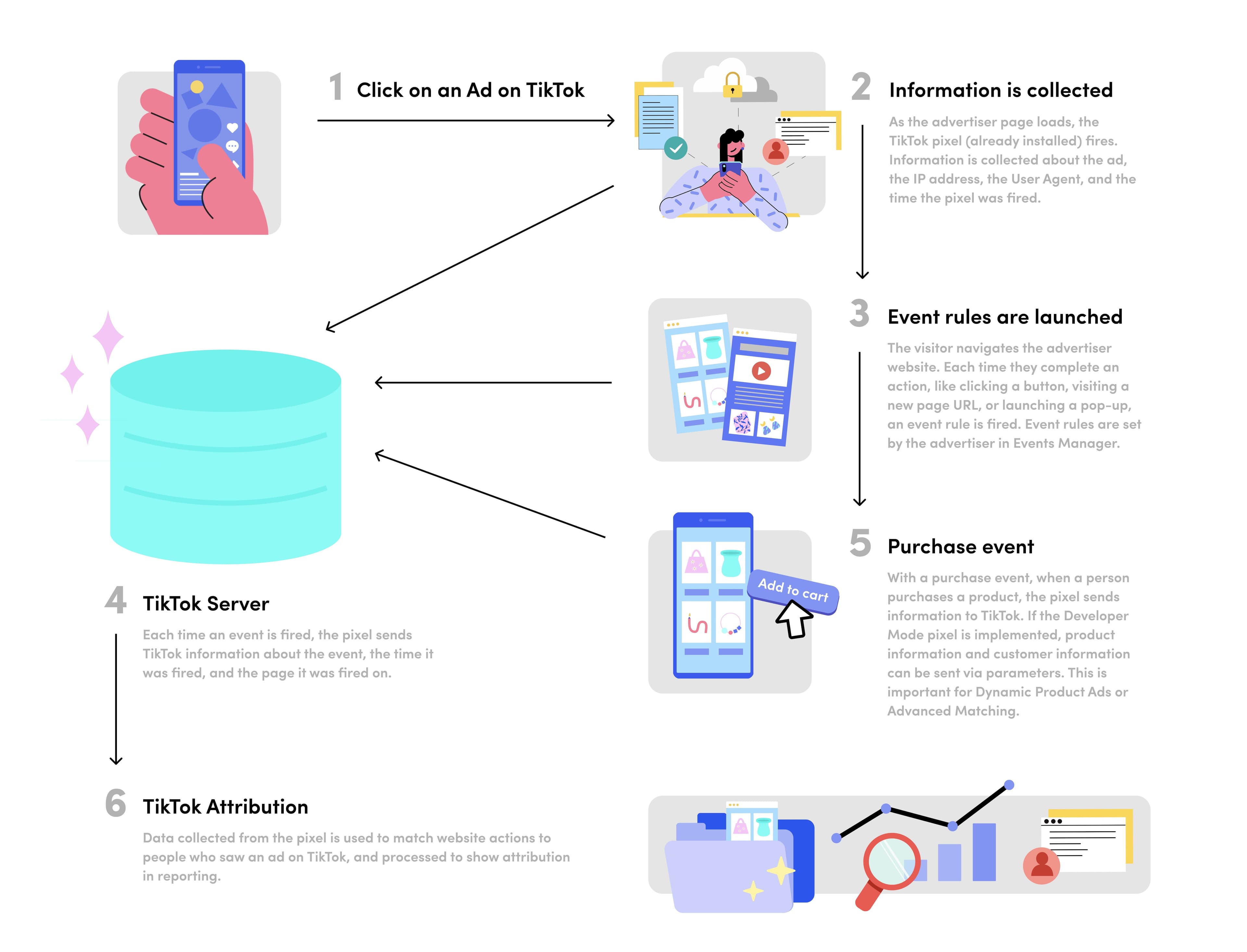 the steps involved showing how the TikTok pixel works