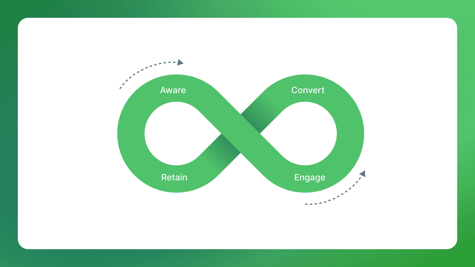 The 4 stages of lifecycle marketing