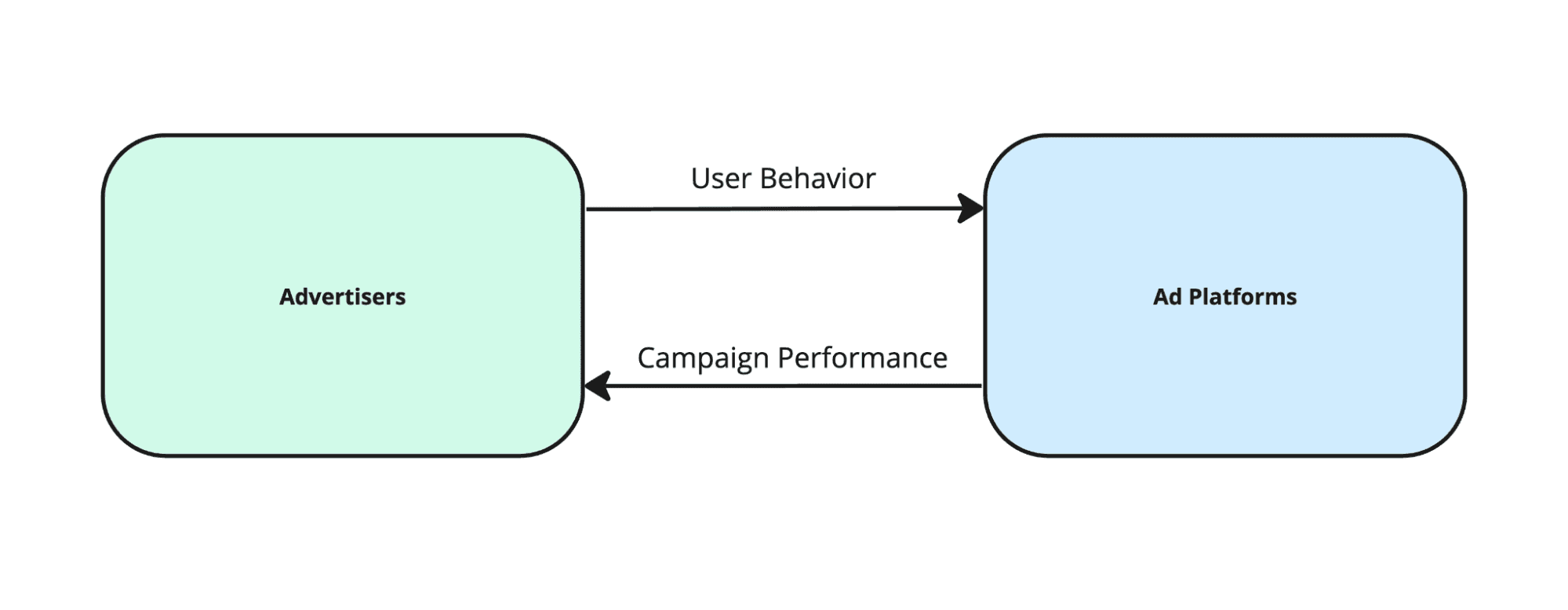 The Adtech ecosystem